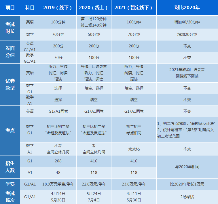 2021年深国交入学考纲发布，G1/A1考纲免费领！