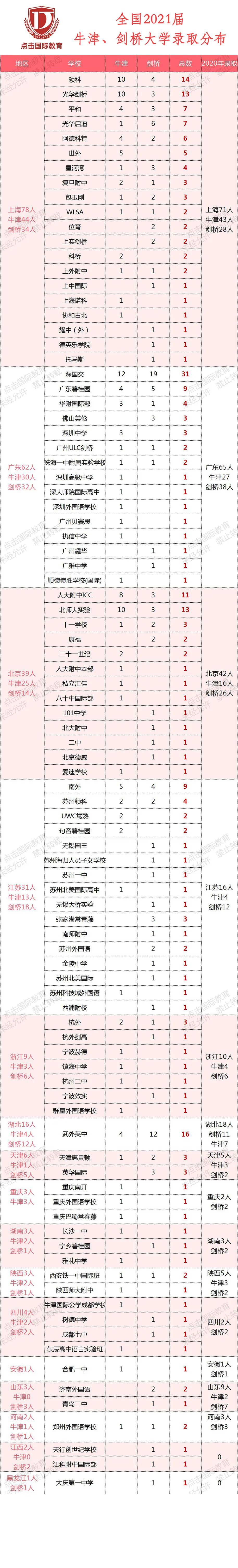 深圳点击国际教育：2021剑桥放榜，中国130，深国交31枚offer