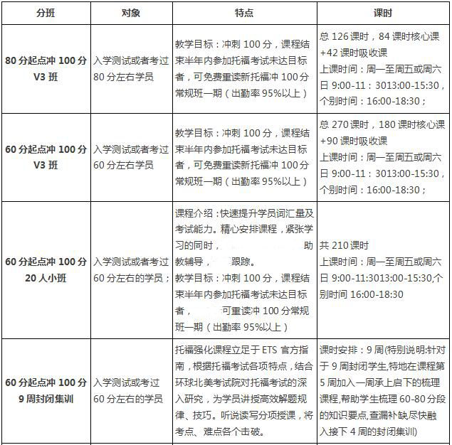 天津环球教育托福100分系列精品课程