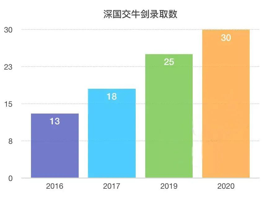深圳点击国际教育：深国交剑桥录取成绩！