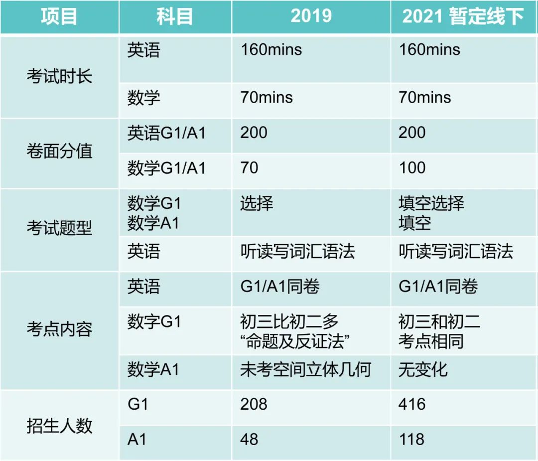 深国交入学考试考点分析，免费获取！