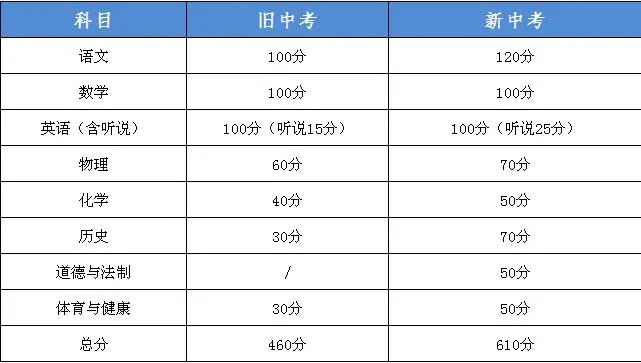 【速看】深圳中考改革！这些变化你知道吗？