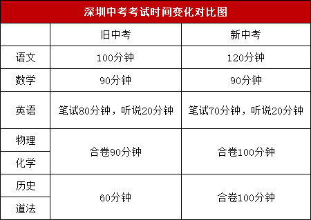 【速看】深圳中考改革！这些变化你知道吗？