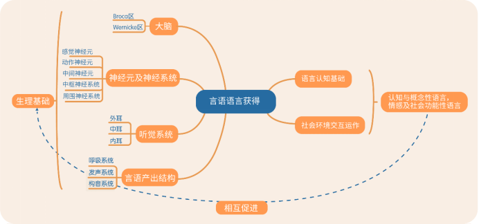 南京言语课程