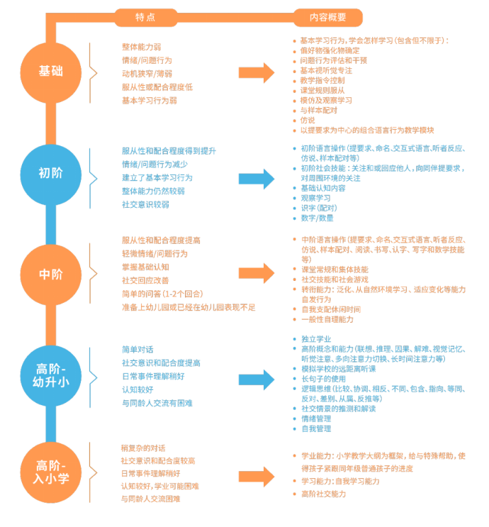 南京言语和认知发展课程
