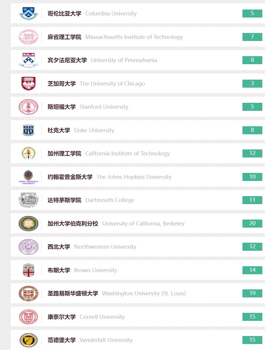 美国本科留学申请