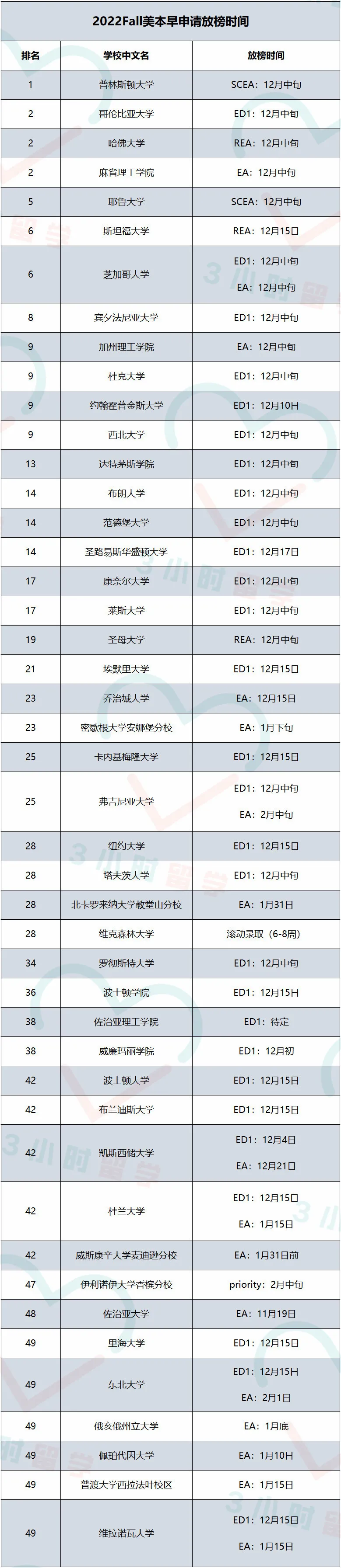 2022年美国本科早录取放榜时间汇总