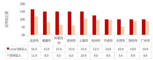 上海做数据分析师工资高吗？