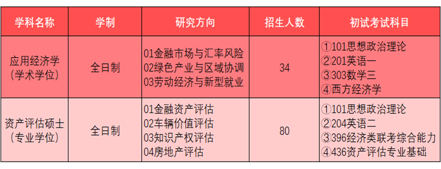 重庆理工大学经济金融学院初试科目参考书