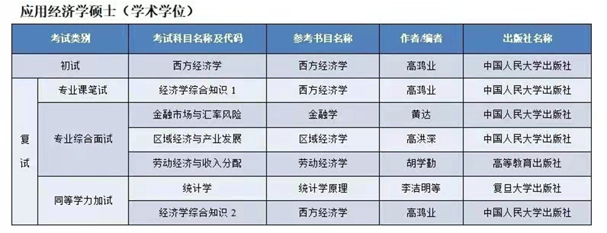 重庆理工大学经济金融学院初试科目参考书