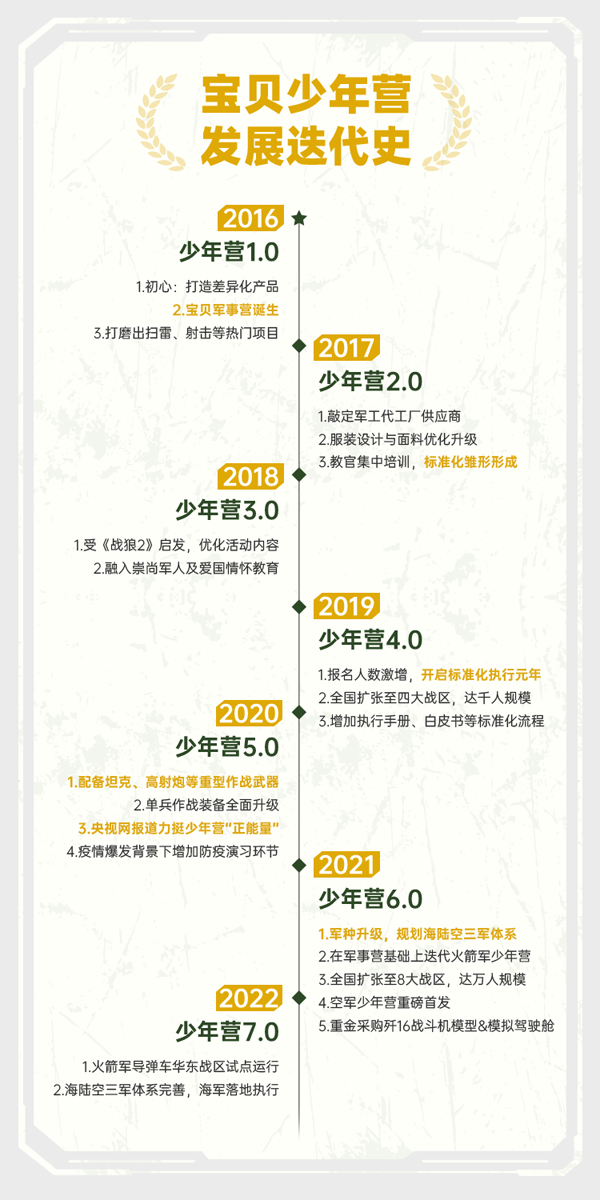 「山东军事」2022济南·青岛宝贝少年营火箭军夏令营（7天）突破自我局限
