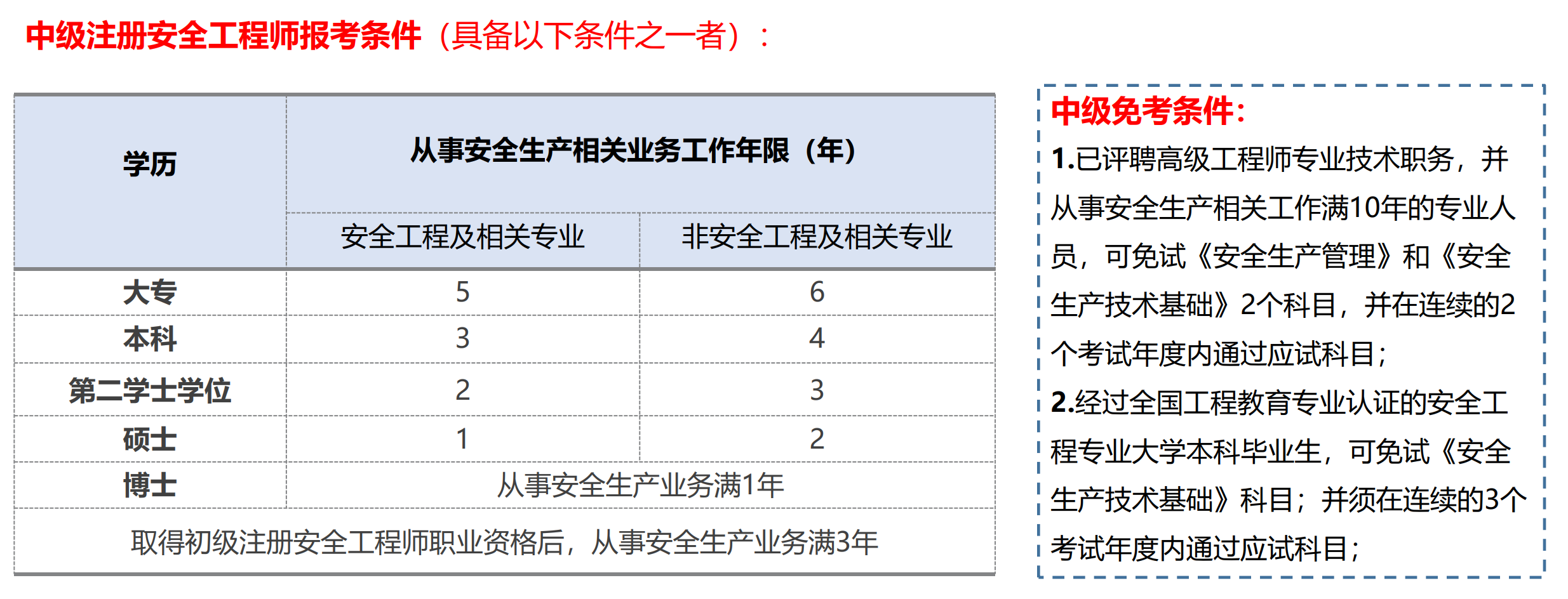 杭州中级注册安全工程师培训课程