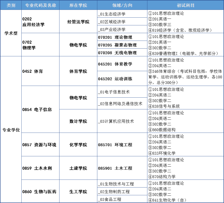 陕西理工大学23年研究生招生简章变化公告