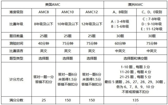 关于AMC，你不懂的答案都在这里！