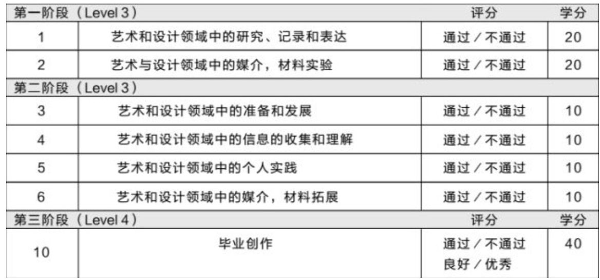 BTEC全面解读|凭借BTEC艺术预科搞定英本直录！