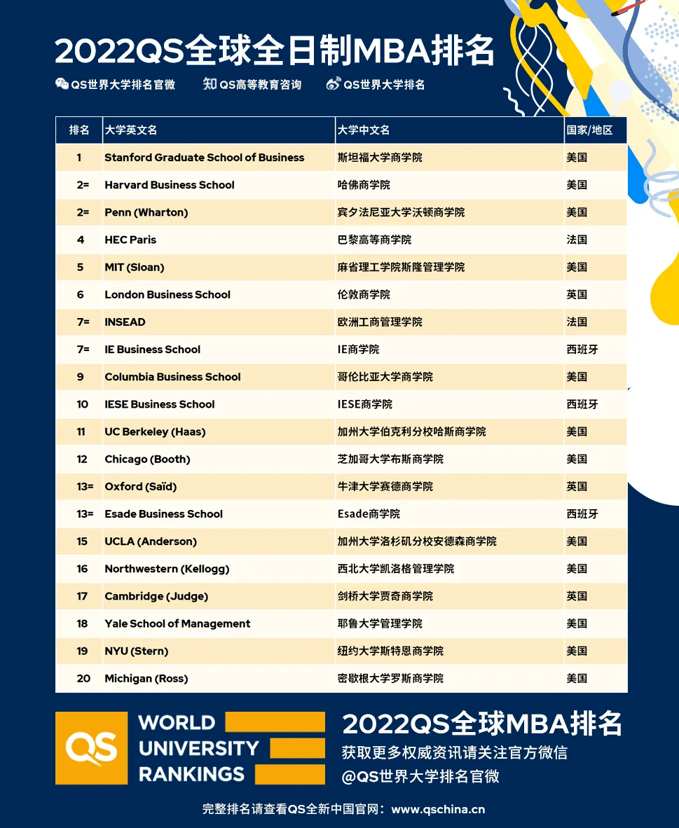 2022年QS全日制MBA專業(yè)院校排名