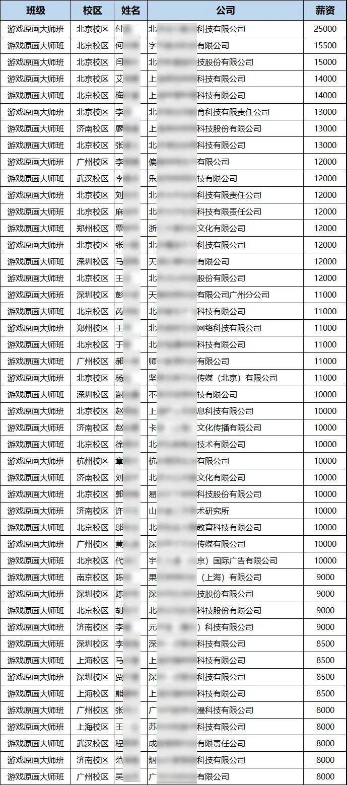 从火星时代游戏原画班毕业拿到的OFFER薪资多少？