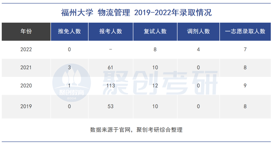 福州大學物流管理專業(yè)報考指南