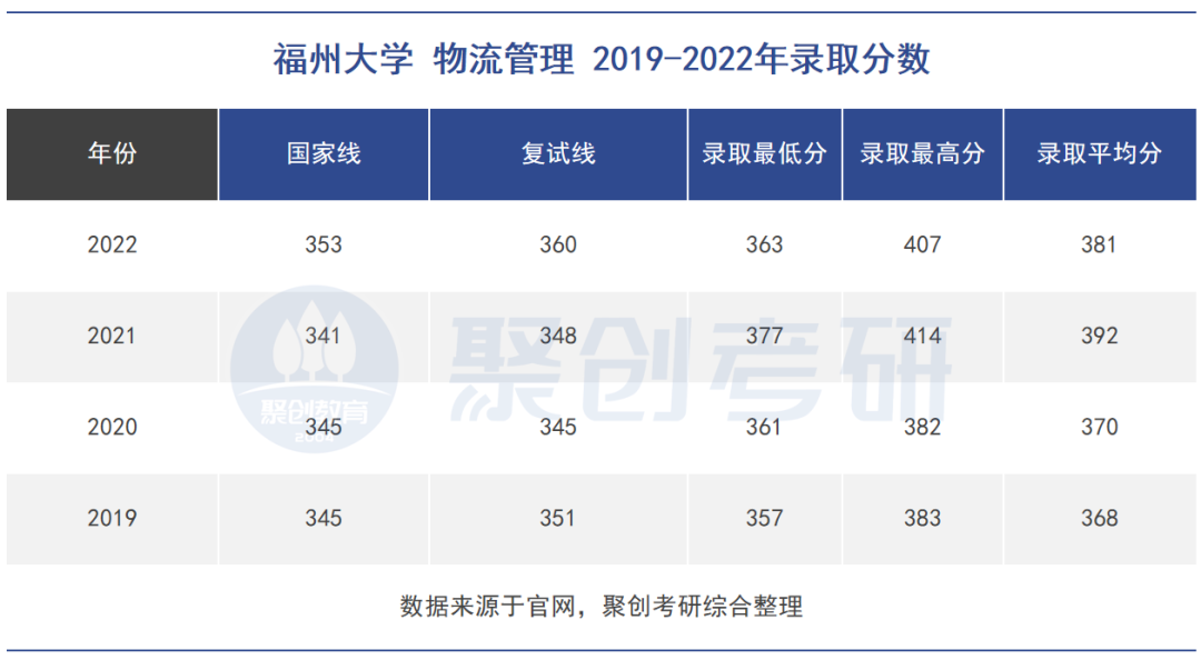 福州大學物流管理專業(yè)報考指南