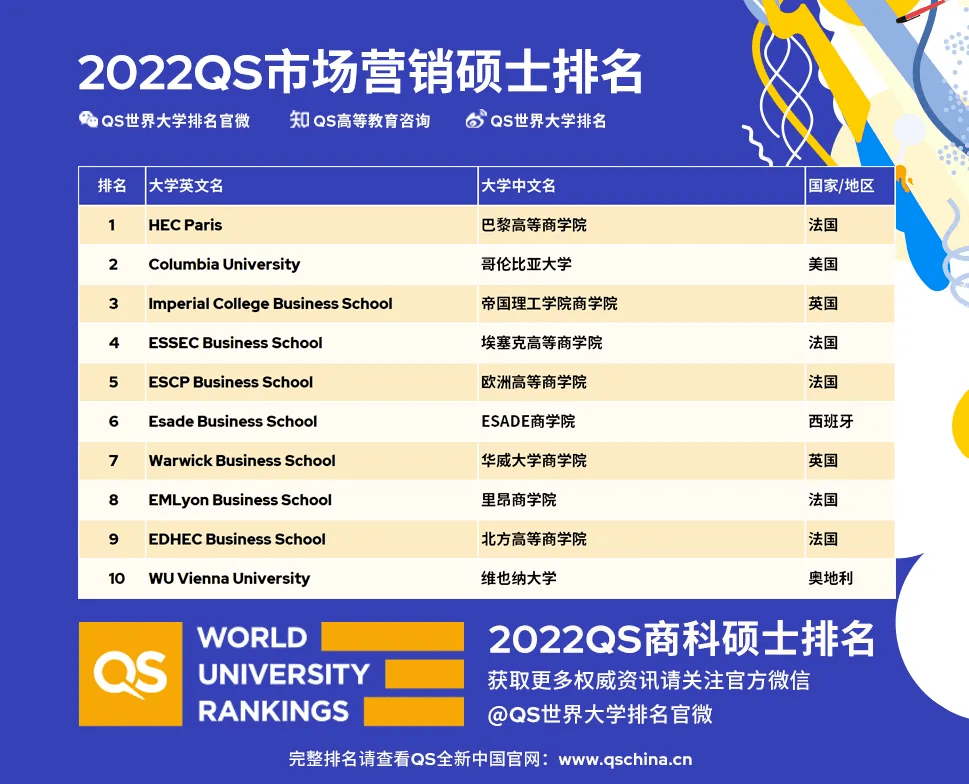 2022年QS全球商科碩士排名