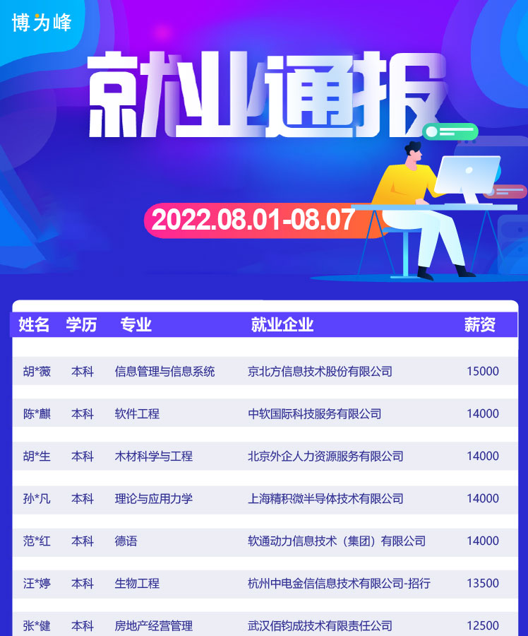 上海博为峰教育分享本周全国校区就业通报