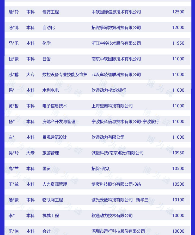 杭州博为峰教育分享本周全国校区就业通报
