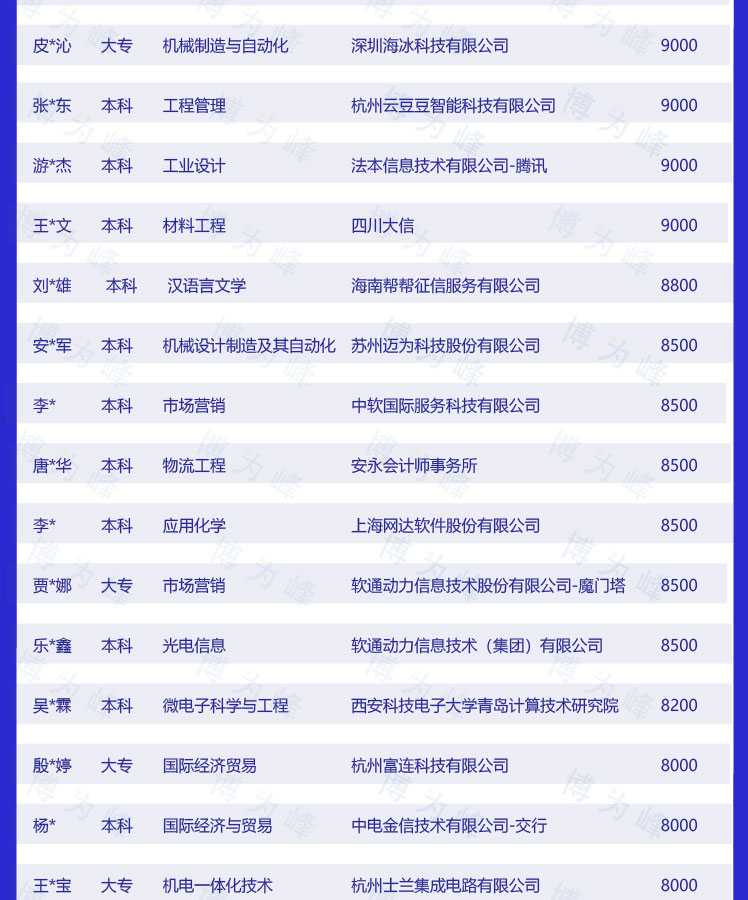 上海博为峰教育分享本周全国校区就业通报