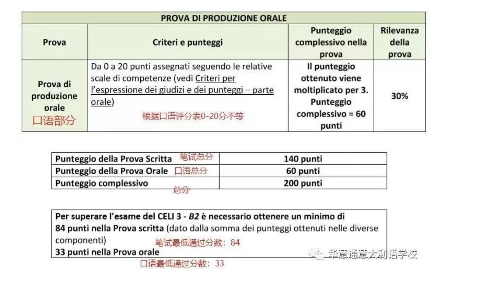 佩魯賈考試（CELI）B2考試題型與評分標(biāo)準(zhǔn)詳解