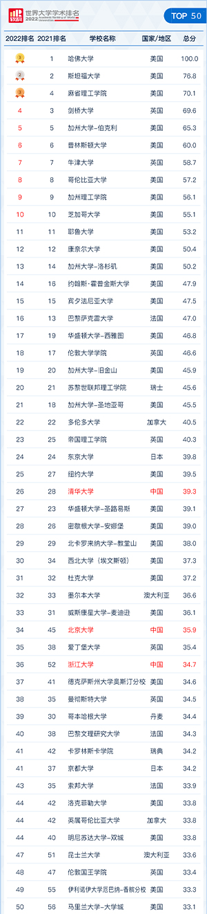 2022年軟科世界大學(xué)學(xué)術(shù)排名榜