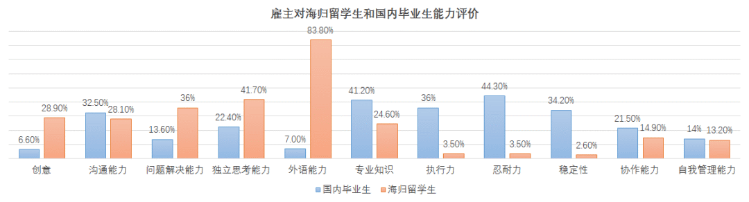 留學生回國就業(yè)的優(yōu)勢有哪些？