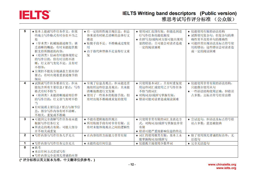 雅思寫作怎么從5分提升到6分？