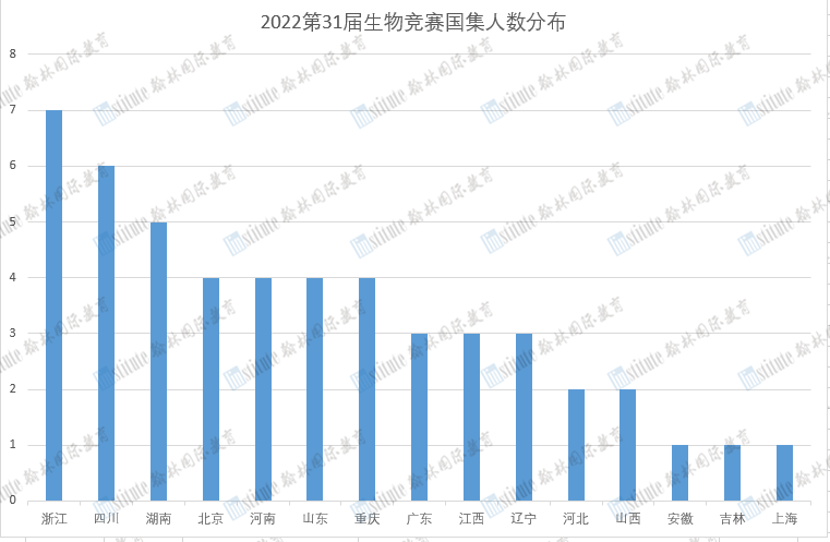 最新！2022生物競賽國家集訓隊名單公布，超級學霸都來自哪些學校？