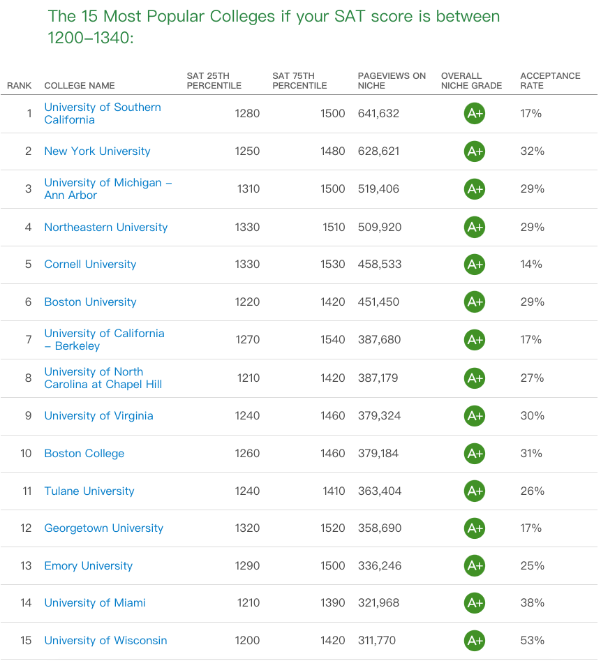 ACT/SAT-部分大学恢复对标化考试成绩的要求！