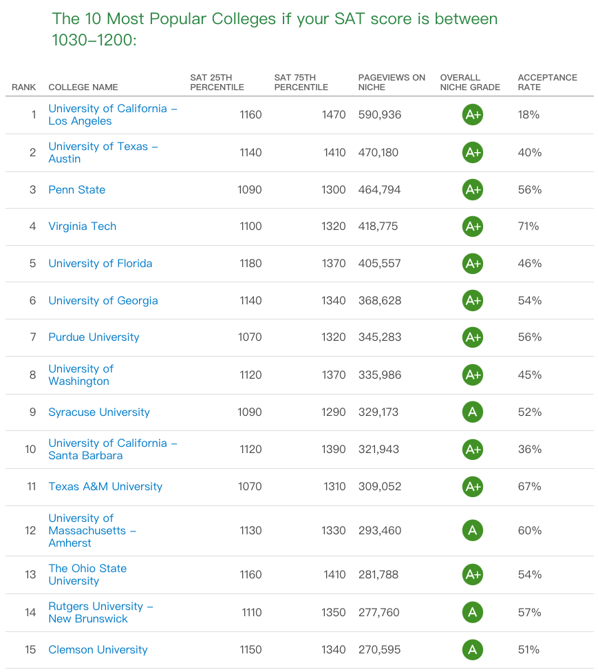 ACT/SAT-部分大学恢复对标化考试成绩的要求！