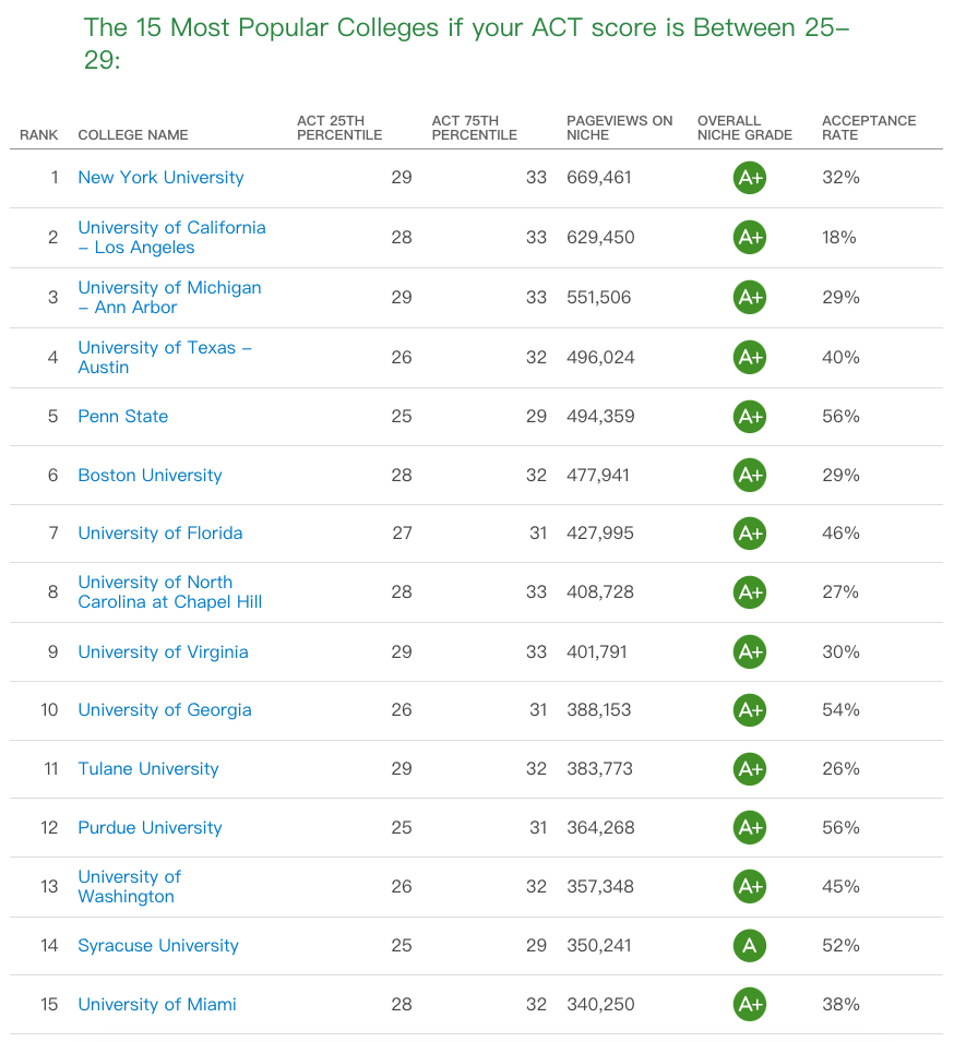 ACT/SAT-部分大学恢复对标化考试成绩的要求！