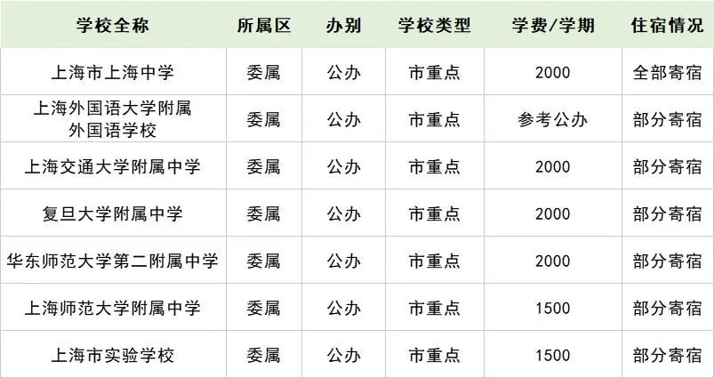 2022年上海16區(qū)257所高中學(xué)費住宿情況