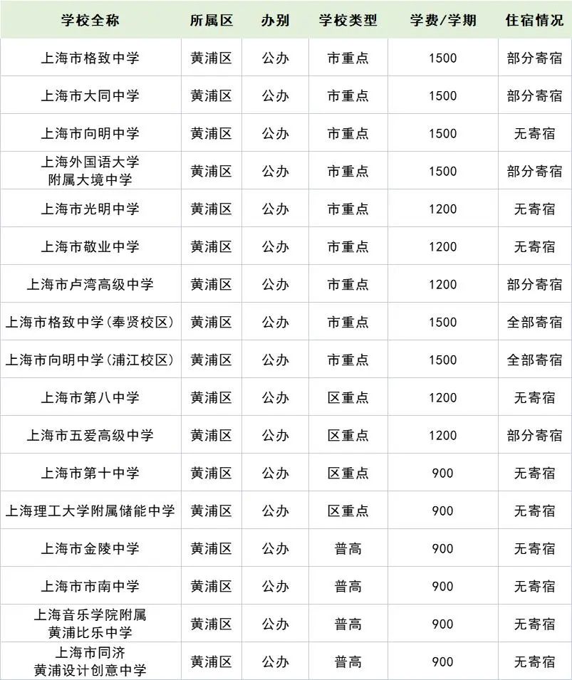 2022年上海16區(qū)257所高中學(xué)費住宿情況