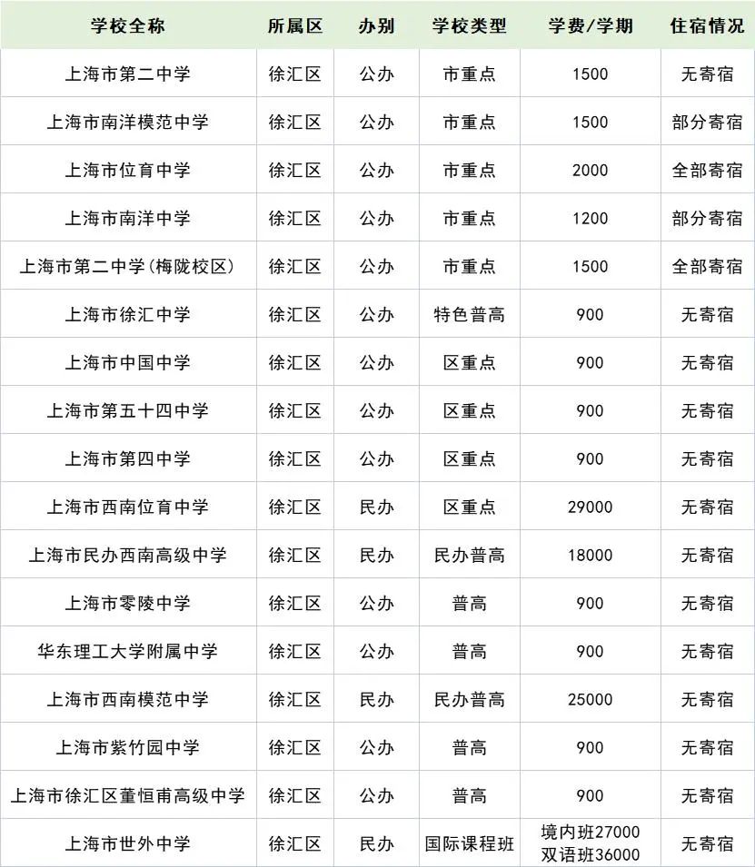 2022年上海16區(qū)257所高中學(xué)費住宿情況