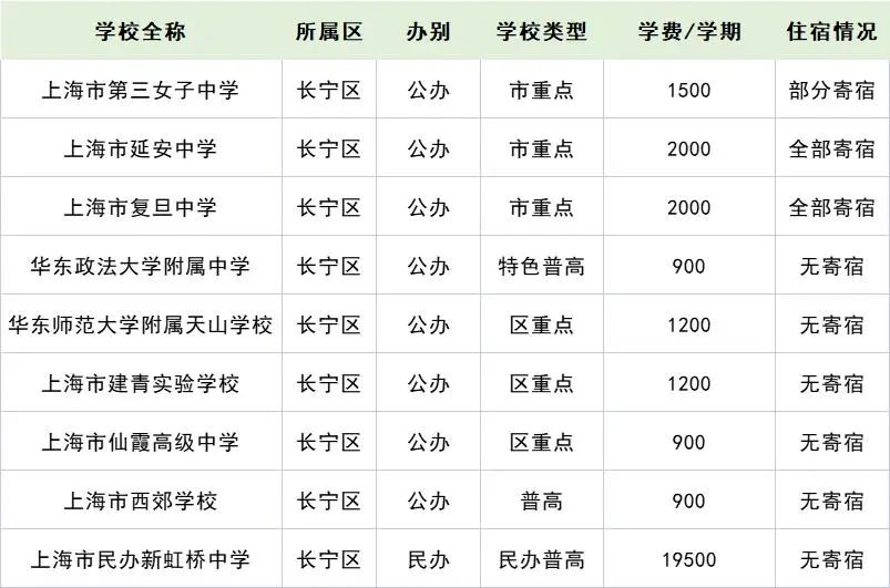 2022年上海16區(qū)257所高中學(xué)費住宿情況