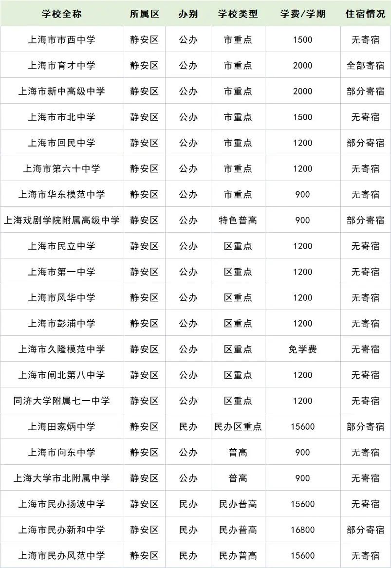 2022年上海16區(qū)257所高中學(xué)費住宿情況