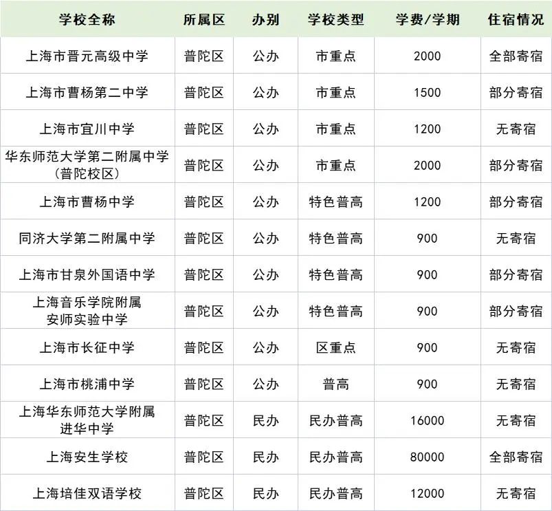 2022年上海16區(qū)257所高中學(xué)費住宿情況