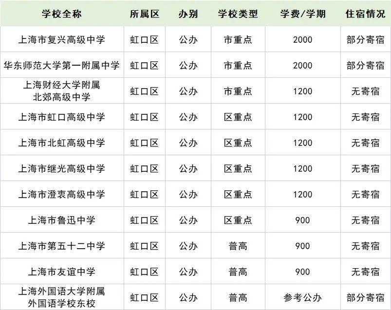 2022年上海16區(qū)257所高中學(xué)費住宿情況