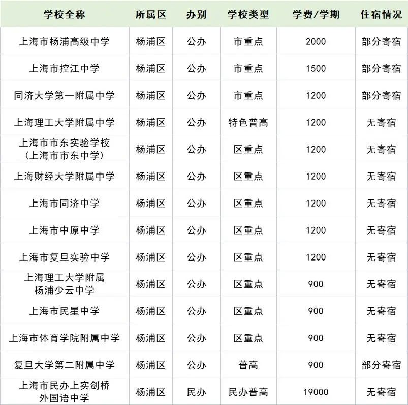 2022年上海16區(qū)257所高中學(xué)費住宿情況