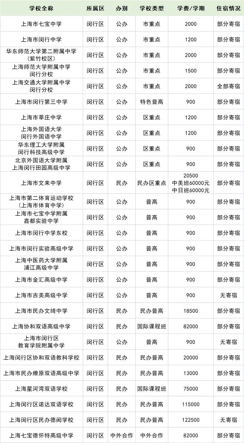 2022年上海16區(qū)257所高中學(xué)費住宿情況