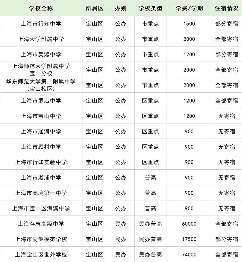 2022年上海16區(qū)257所高中學(xué)費住宿情況