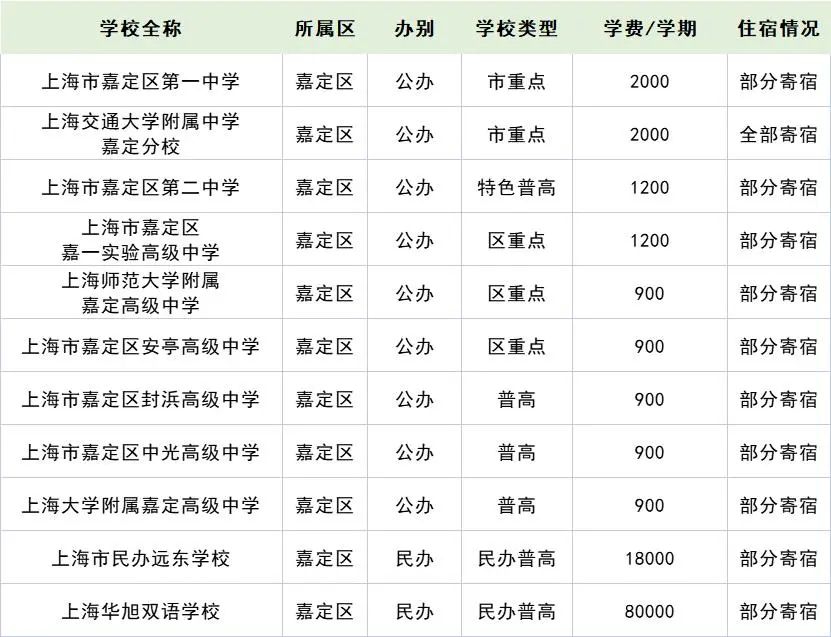 2022年上海16區(qū)257所高中學(xué)費住宿情況