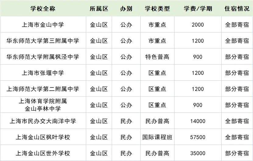 2022年上海16區(qū)257所高中學(xué)費住宿情況