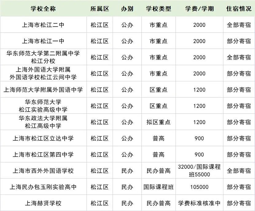 2022年上海16區(qū)257所高中學(xué)費住宿情況