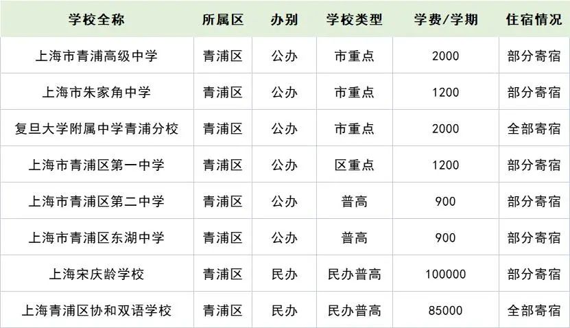 2022年上海16區(qū)257所高中學(xué)費住宿情況