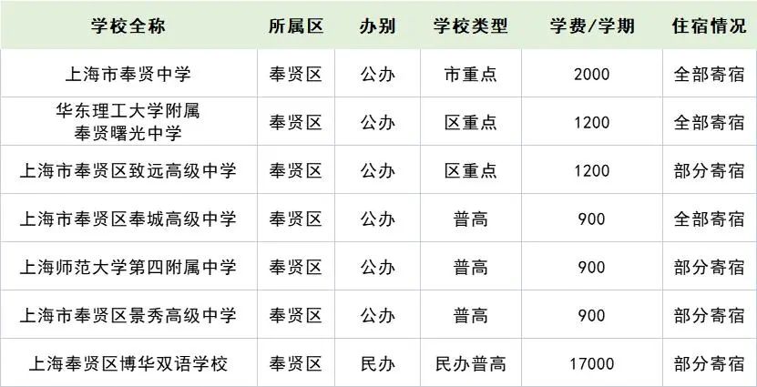 2022年上海16區(qū)257所高中學(xué)費住宿情況